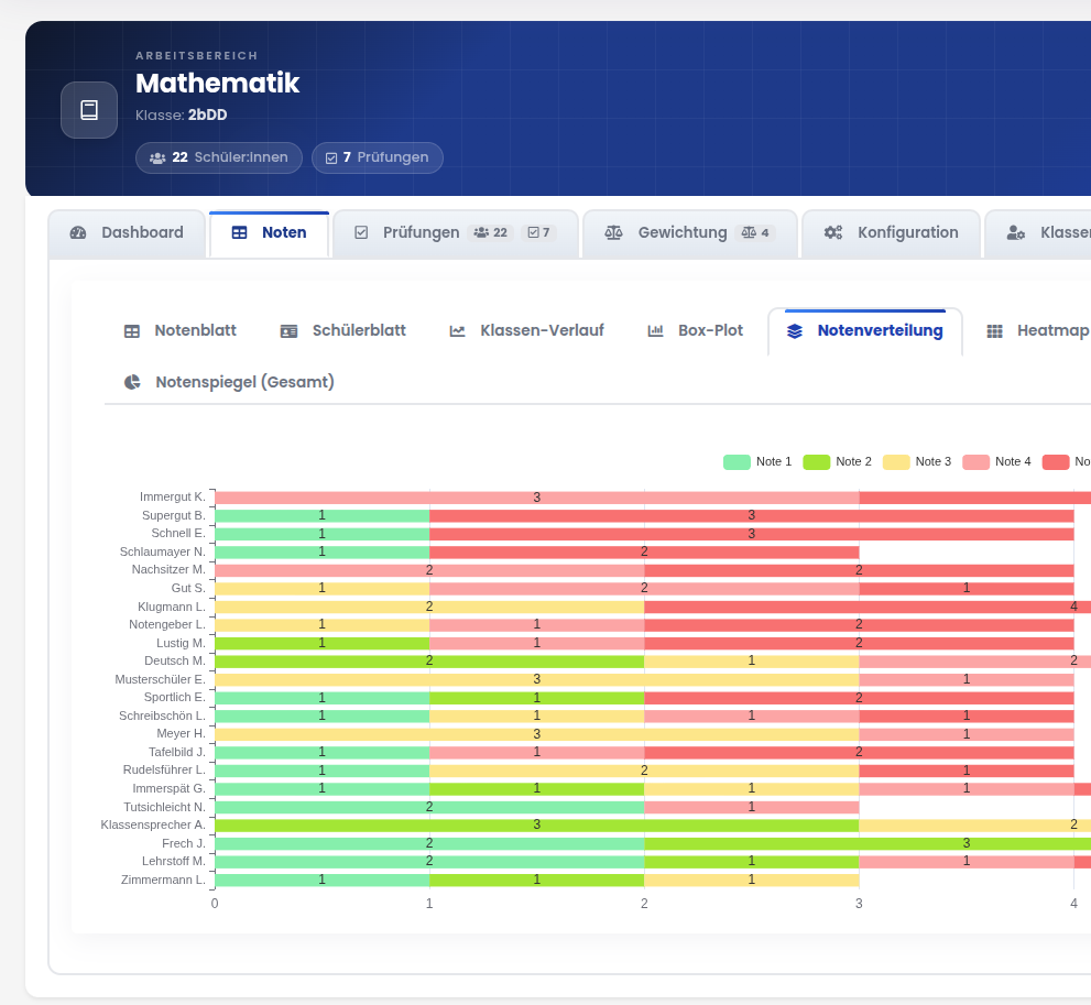 Arbeitsbereich Mathematik der Klasse 2bDD mit Notenverteilung je Schüler
