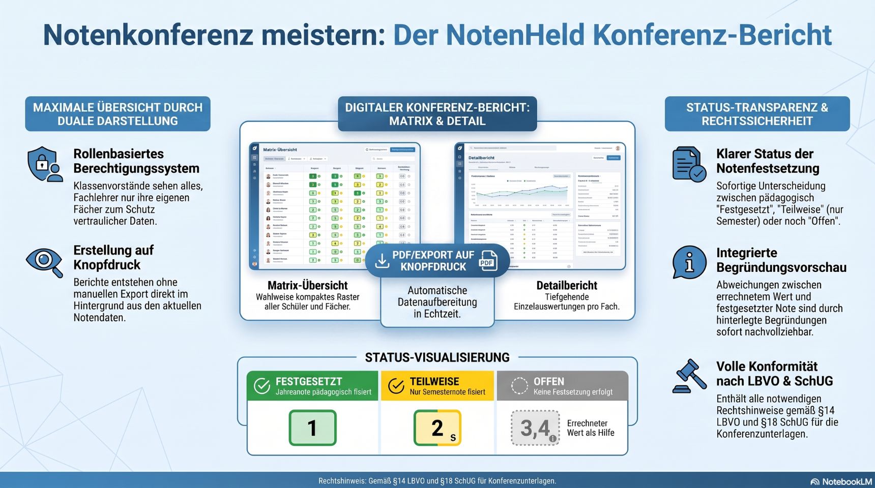 Notenkonferenz vorbereiten: die Klassenkonferenz mit dem Konferenz-Bericht meistern